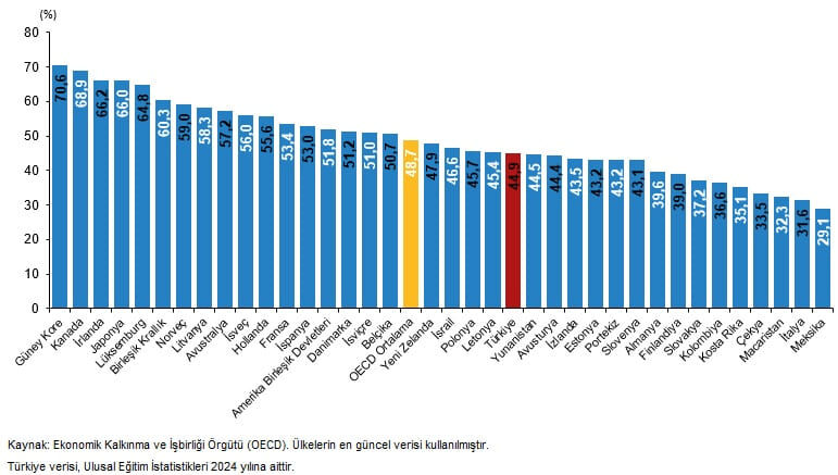 Oecd Ülkeleri 25 34 Yaş Arası Nüfusta Yükseköğretim Mezunu Oranlarının Karşılaştırması (%), 2024