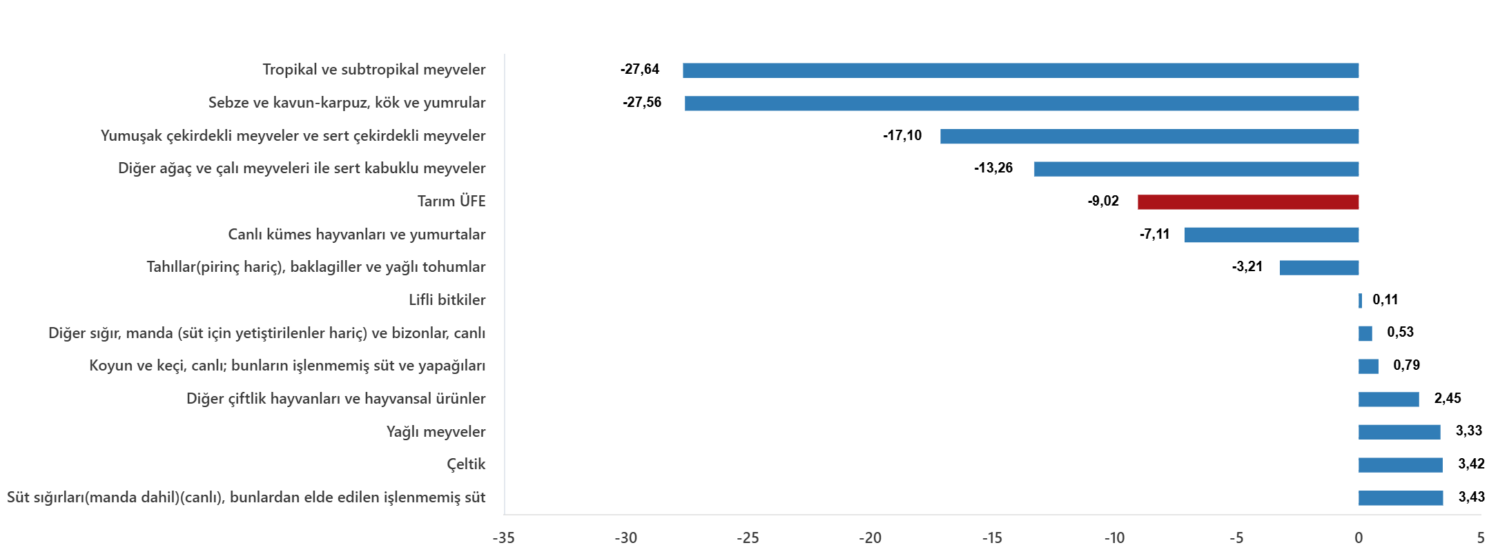 Alt Gruplara Göre Tarım Üfe Aylık Değişim Oranları (%), Haziran 2026