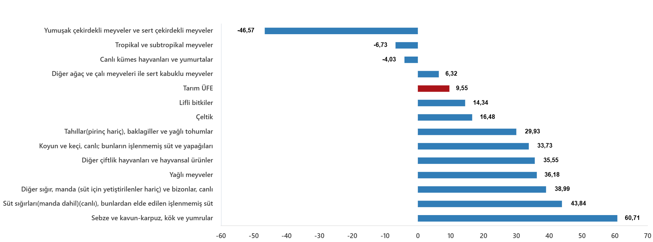 Alt Gruplara Göre Tarım Üfe Yıllık Değişim Oranları (%), Haziran 2026