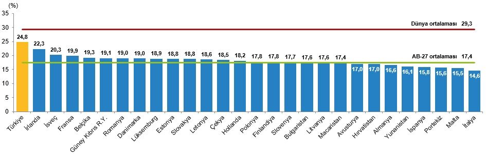 Çocuk Nüfus Oranının Ab Üye Ülkeleri Ile Karşılaştırması, 2025