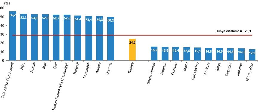 Çocuk Nüfus Oranının En Yüksek Ve En Düşük Olduğu 10 Ülke, 2025