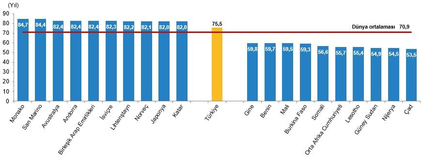 Erkekler Için Doğuşta Beklenen Yaşam Süresinin En Yüksek Ve En Düşük Olduğu 10 Ülke, 2025