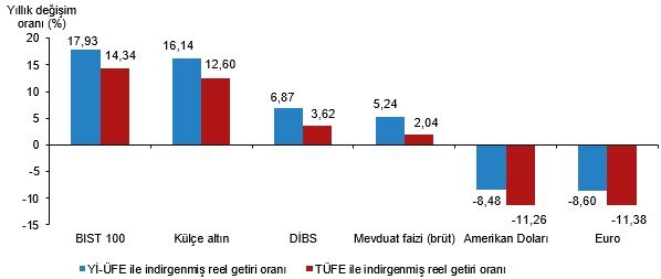 Finansal Yatırım Araçlarının Yıllık Reel Getiri Oranları, Haziran 2026