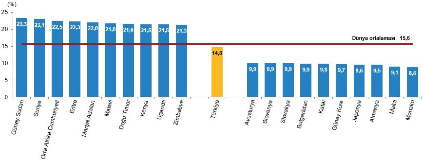 Genç Nüfus Oranının En Yüksek Ve En Düşük Olduğu 10 Ülke, 2025