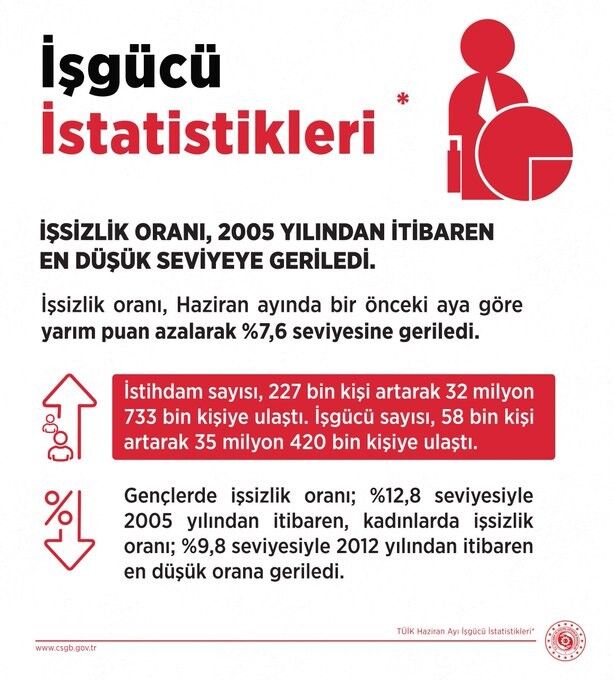 Haziran Ayı Işsizlik Verileri
