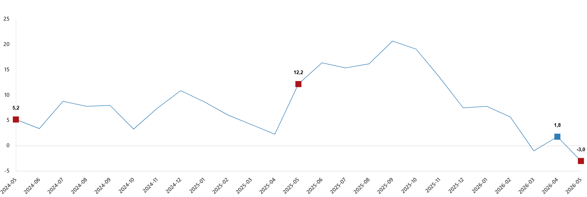 İnşaat Üretim Endeksi Yıllık Değişimleri(%), Mayıs 2026