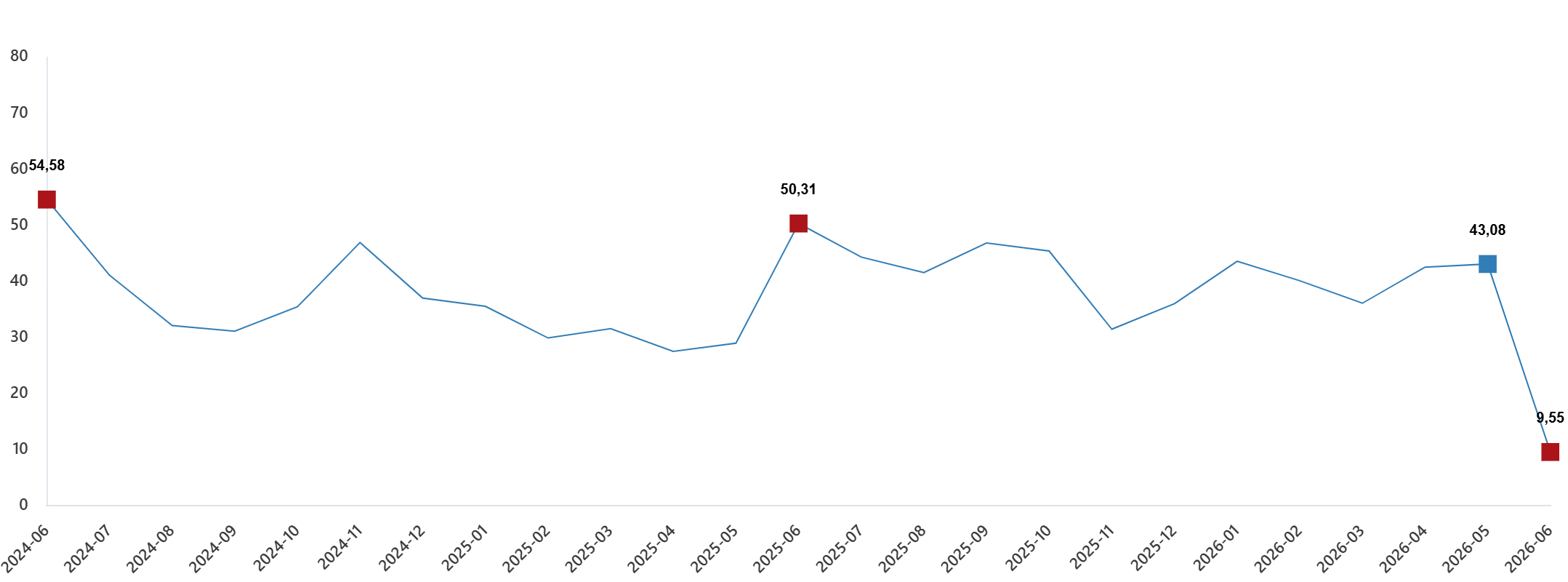 Tarım Üfe Yıllık Değişim Oranı (%), Haziran 2026