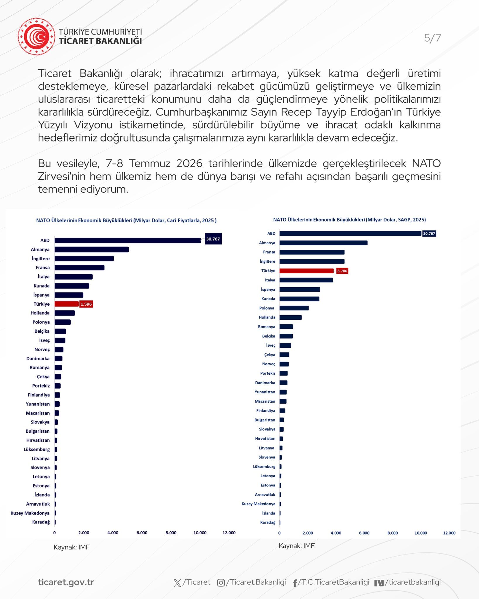 Türkiye Nato'da Ekonomisi (3)