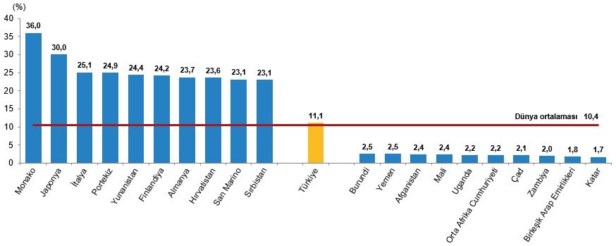 Yaşlı Nüfus Oranının En Yüksek Ve En Düşük Olduğu 10 Ülke, 2025