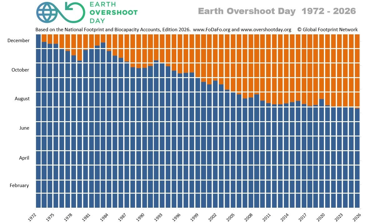 Earth Overshoot Day Over Time Till 2026 Small