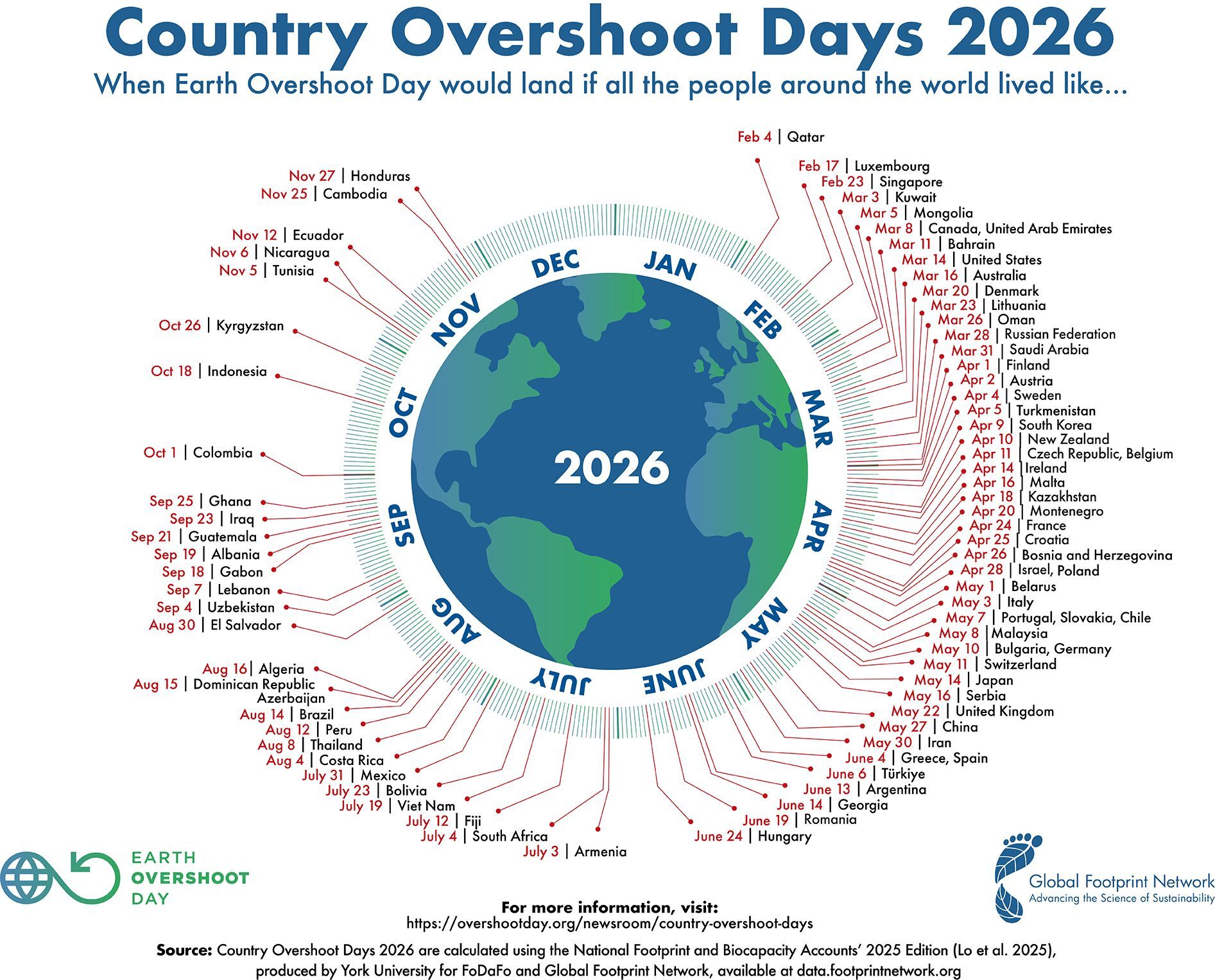 G F N Country Overshoot Day 2026 Smallest