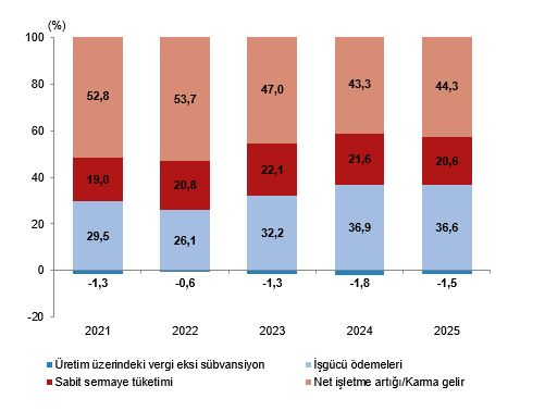 Gelir Yöntemiyle Gayrisafi Katma Değerin Ana Bileşenleri,