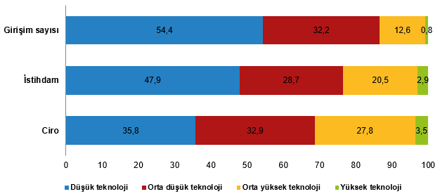 İmalat Sanayinde Temel Göstergelerin Teknoloji Düzeyine Göre Oransal Dağılımı, (%), 2025