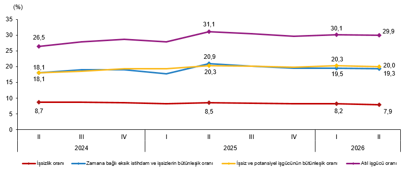 İşsiz Sayısı 2 Milyon 799 Bine Düştü (1)
