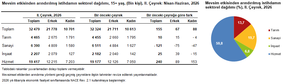 İşsiz Sayısı 2 Milyon 799 Bine Düştü (2)