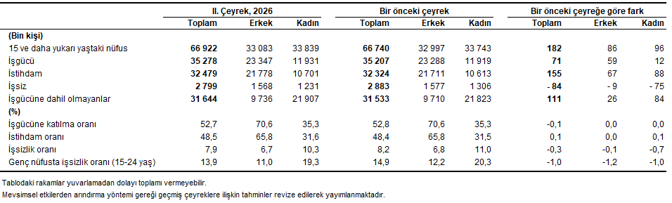 İşsiz Sayısı 2 Milyon 799 Bine Düştü (3)