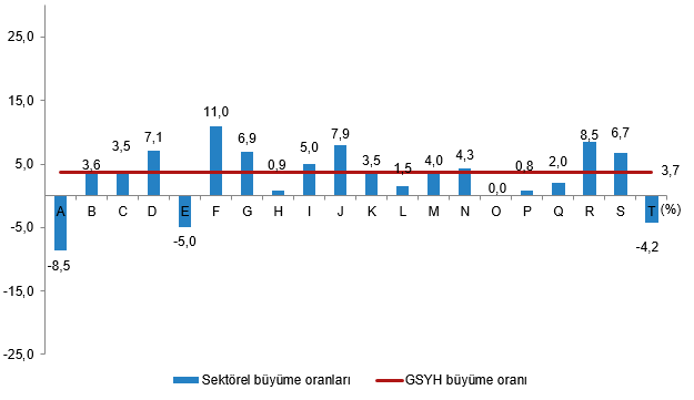 Sektörel Büyüme Oranları, Zincirlenmiş Hacim Endeks Değişim Oranları,