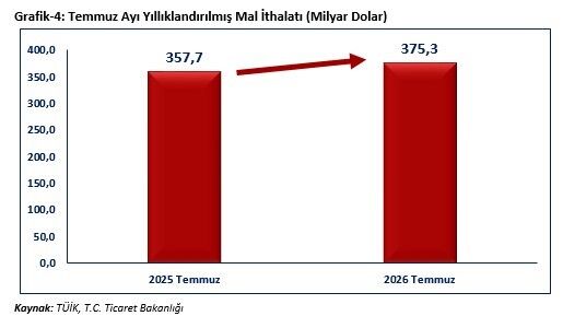 Temmuz Ti̇caret Orani (1)