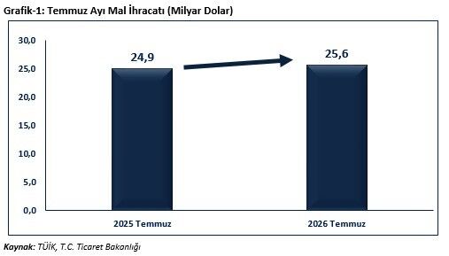 Temmuz Ti̇caret Orani (2)