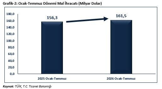 Temmuz Ti̇caret Orani (3)