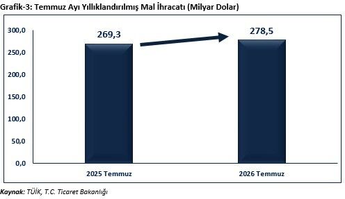Temmuz Ti̇caret Orani (4)