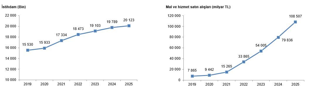 Yıllık Sanayi Ve Hizmet Istatistiklerine Ilişkin Temel Göstergeler, 2019 2025 2