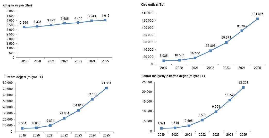 Yıllık Sanayi Ve Hizmet Istatistiklerine Ilişkin Temel Göstergeler, 2019 2025
