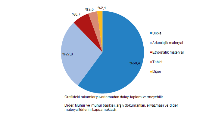 Bakanlığa Bağlı Müzelerdeki Eserlerin Dağılımı, 2025