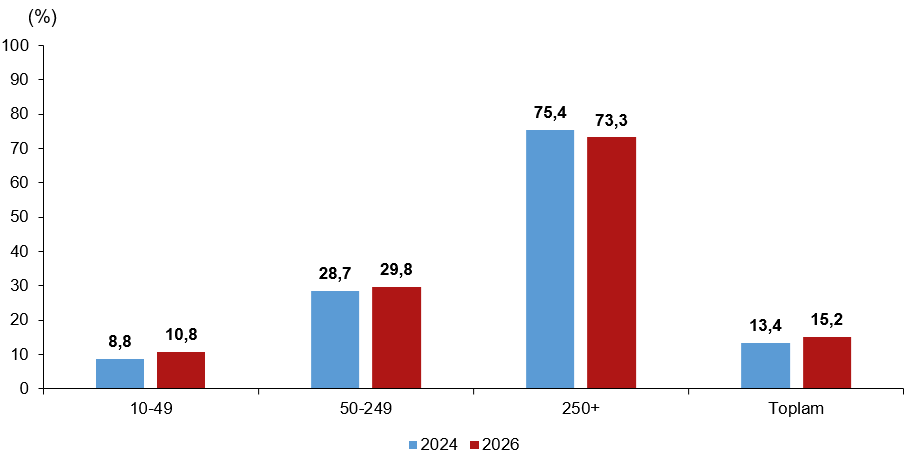 Çalışan Sayısı Büyüklük Grubuna Göre Bilgi Ve Iletişim Uzmanı Istihdam Eden Girişimlerin Oranı, 2024, 2026