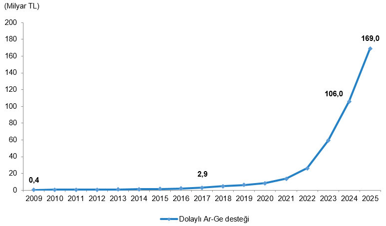 Dolaylı Ar Ge Teşvikleri, 2009 2025