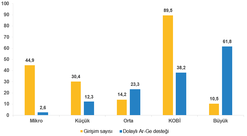 Dolaylı Ar Ge Teşviklerinin Büyüklük Gruplarına Göre Dağılım,(%), 2025