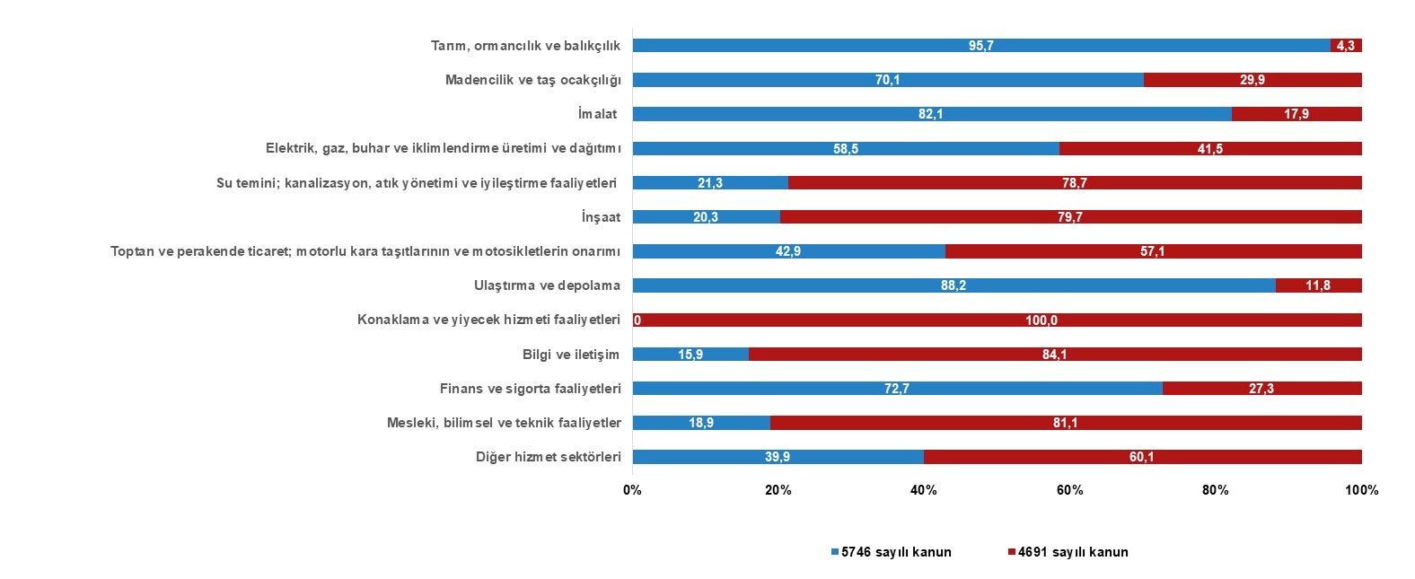 Gelir Ve Kurumlar Vergisi Ar Ge Desteklerinden Yararlanan Girişimlerin Ekonomik Faaliyet Alanlarına Göre Dağılımı,(%), 2025