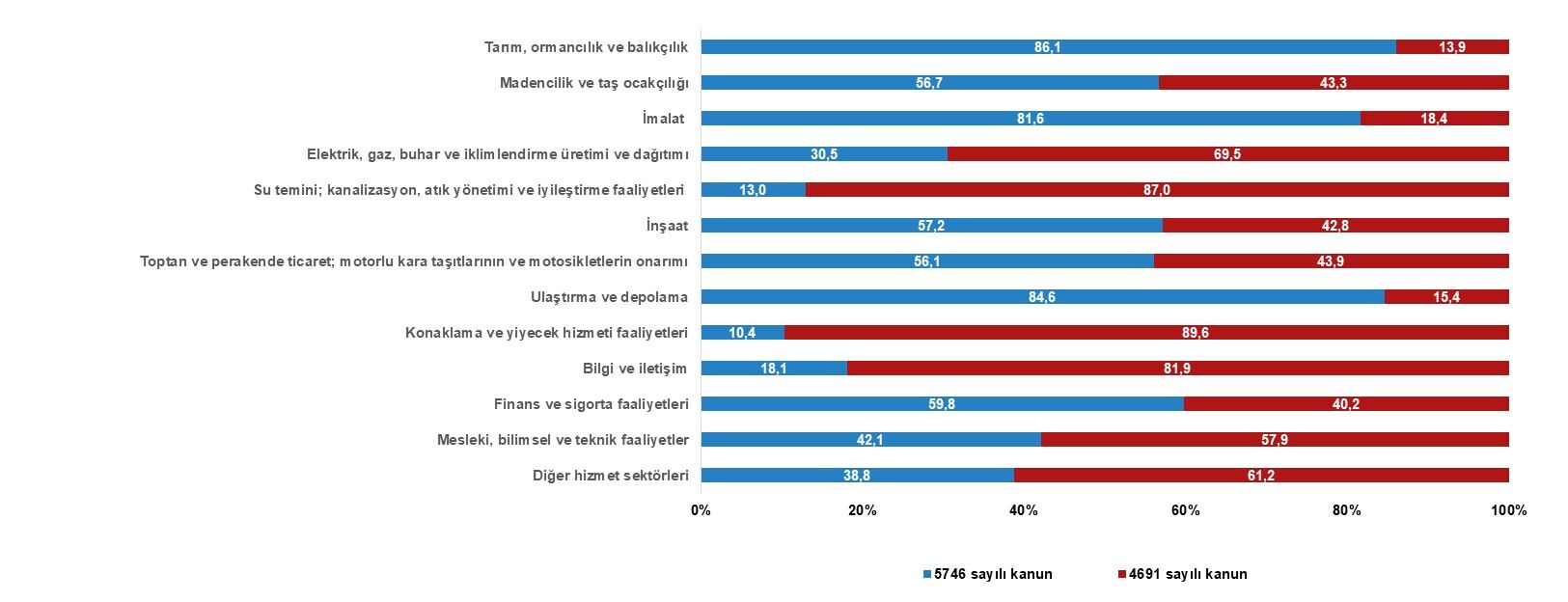 Gelir Vergisi Stopaj Teşvikinden Yararlanan Girişimlerin Ekonomik Faaliyet Alanlarına Göre Dağılımı,(%), 2025
