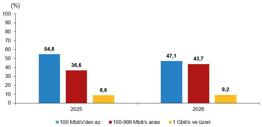 Girişimlerde Sabit Hat Internet Bağlantı Hızı, 2025 2026