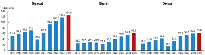 Hizmet Ihracatı, Ithalatı Ve Denge, 2016 2025