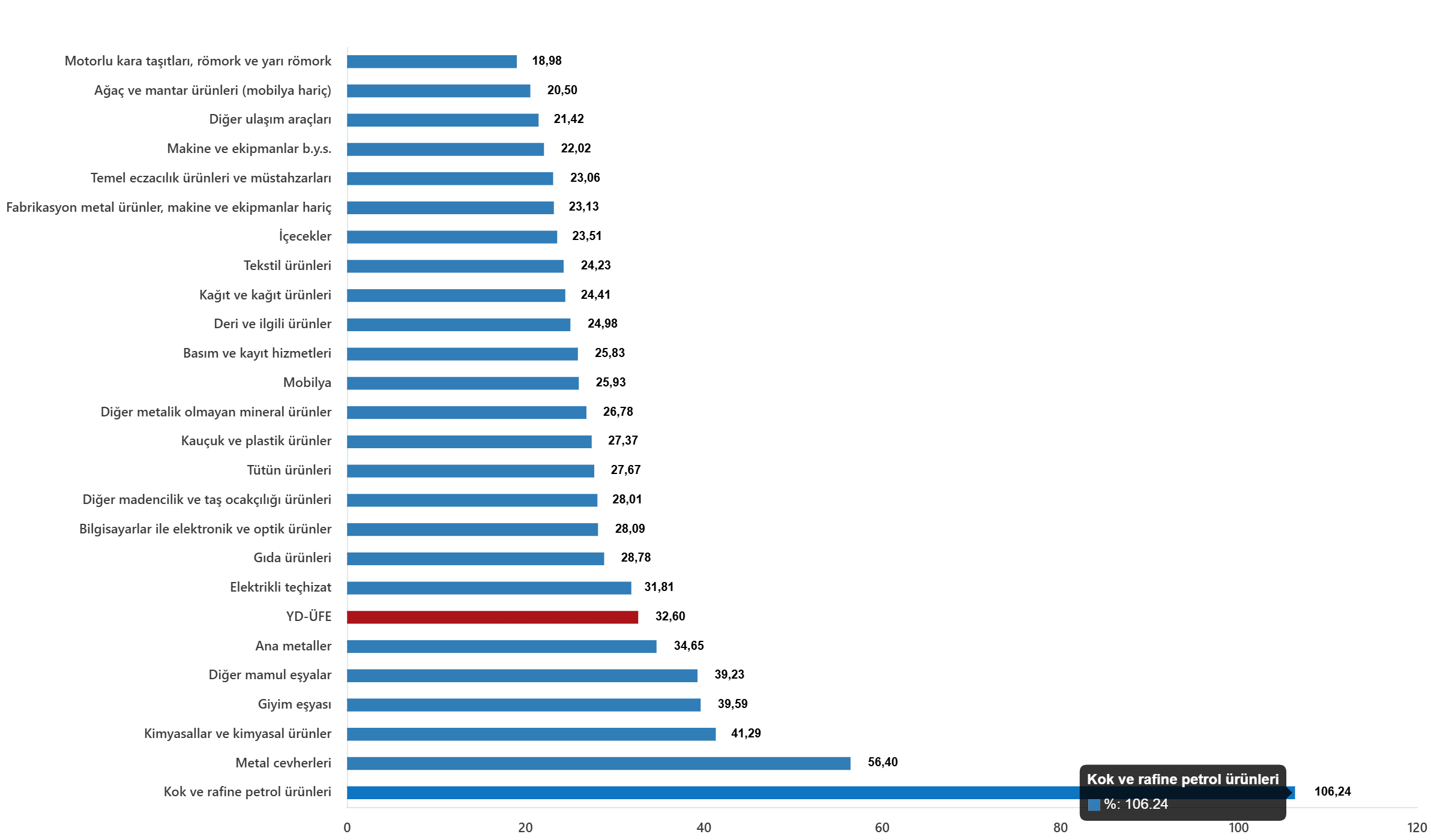 Sektörlere Göre Yd Üfe Yıllık Değişim Oranları (%), Ağustos 2026