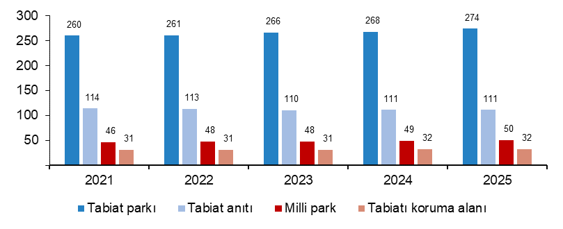 Tabiat Parkı, Tabiat Anıtı, Milli Park Ve Tabiat Koruma Alanı Sayısı, 2021 2025