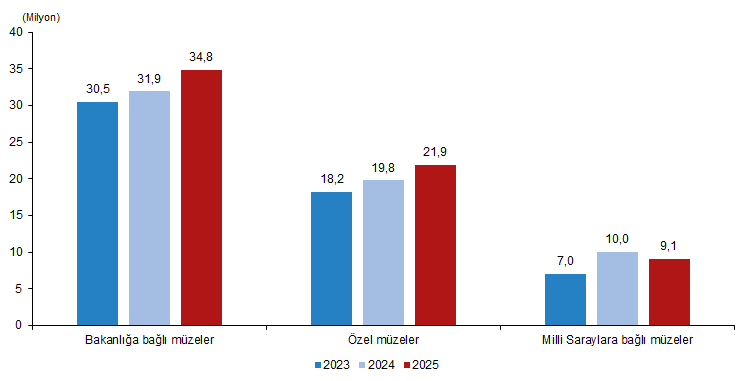 Yıllara Göre Müze Ve Ören Yeri Ziyaretçi Sayısı, 2023 2025