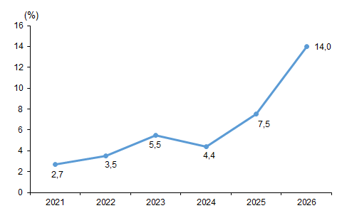 Yapay Zeka Kullanan Girişimlerin Oranı, 2021 2026
